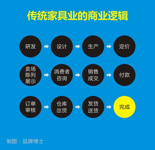 后电商时代:传统企业如何做提升高转化率的营销策划